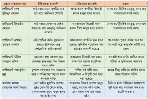 জিন্নাহর যত দোষ ও বাংলাদেশের অন্যান্য রাষ্ট্রপতিদের গুনলিপির খতিয়ান