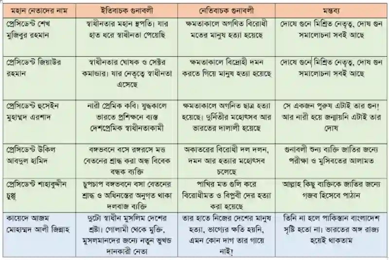 জিন্নাহর যত দোষ ও বাংলাদেশের অন্যান্য রাষ্ট্রপতিদের গুনলিপির খতিয়ান